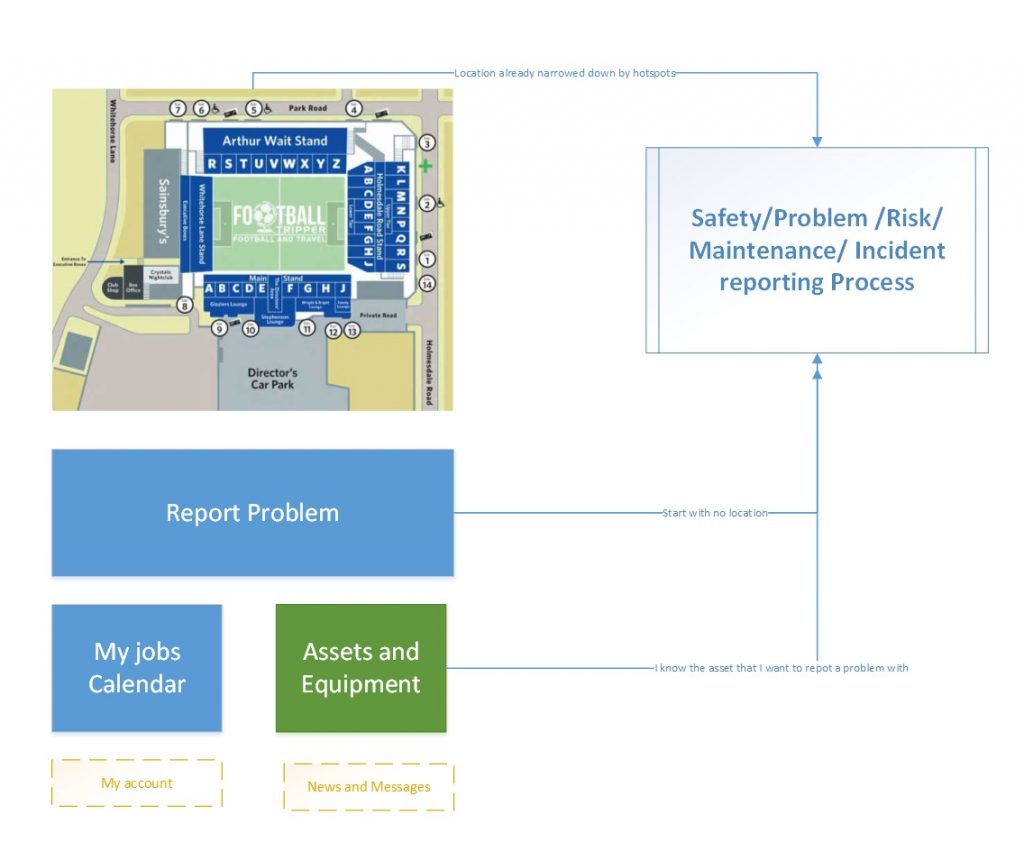 AXLR8 Stadium Hazard Reporting