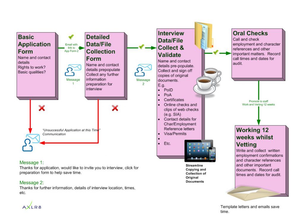 BS7858:2012 candidate journey