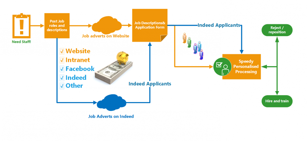 Axlr8 Indeed Link Explained - Axlr8 Field Staffing Systems