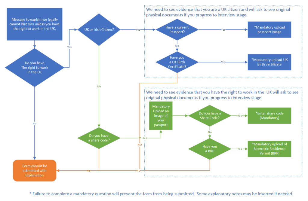 AXLR8 AFB typical Rights to Work branch logic.