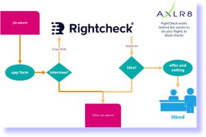 RightCheck automates rights to work checks